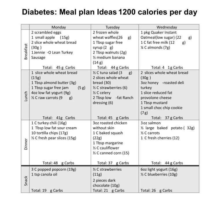 20+ Free Diabetic Food Chart Printable (PDF) » American Templates