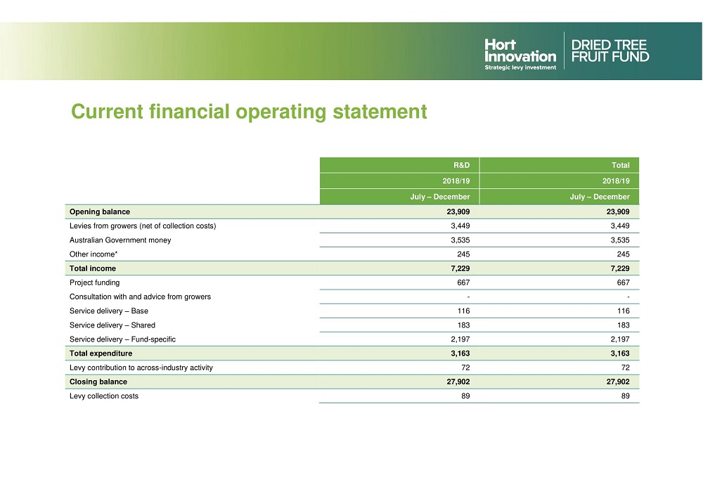 Current Financial Operating Statement Template