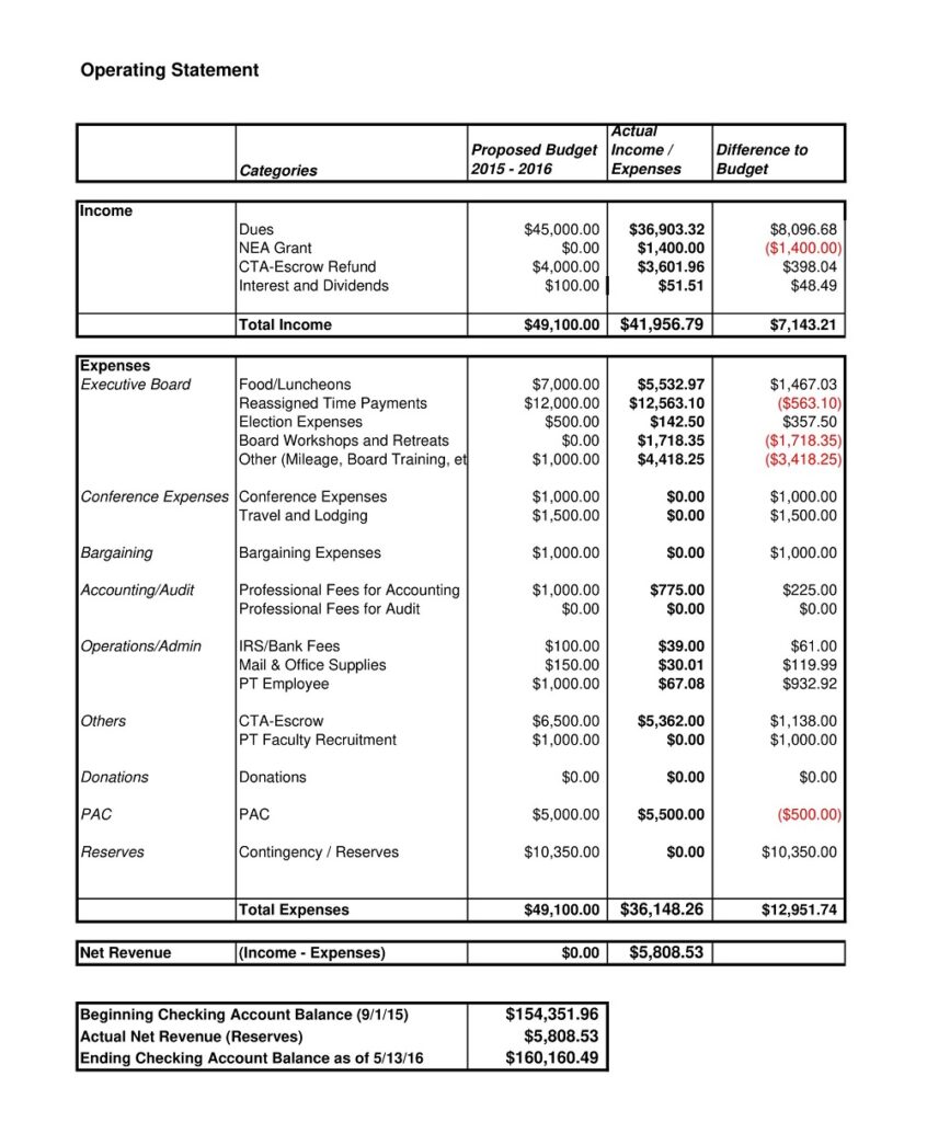 30 Free Operating Statement Example And Templates Pdf Excel American Templates 7866