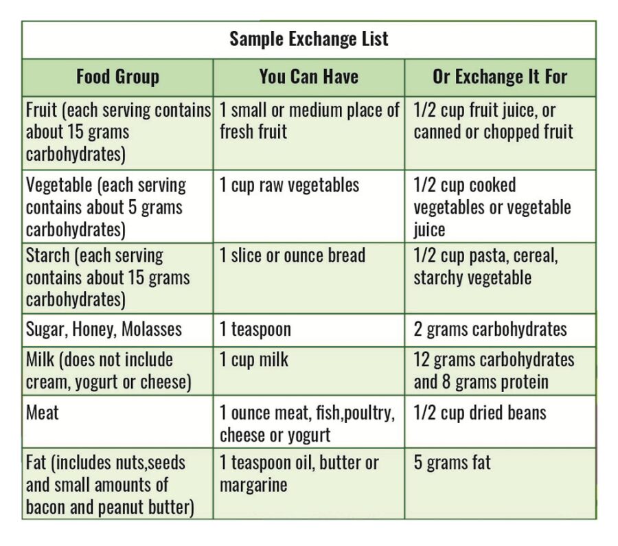 Diabetic Diet Food List Chart